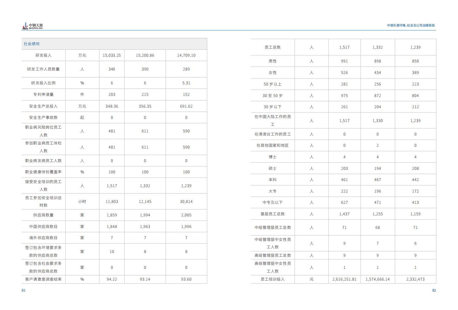 中鋼天源：2023年度環(huán)境、社會(huì)與公司治理（ESG）報(bào)告(1)_44.jpg